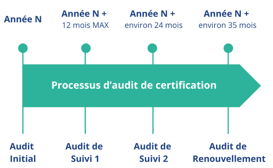 Processus d'audit de certification